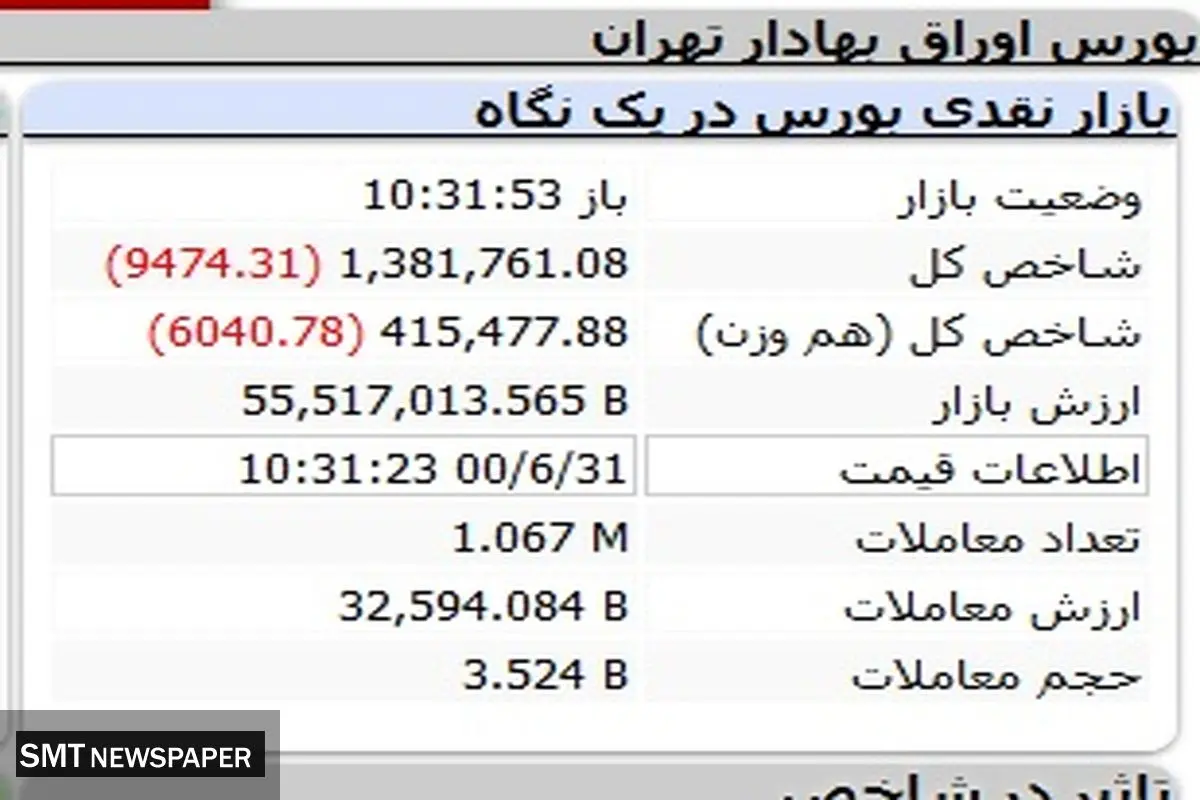 بورس همچنان در مدار سقوط