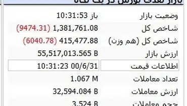 بورس همچنان در مدار سقوط