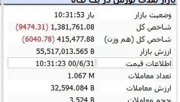 بورس همچنان در مدار سقوط