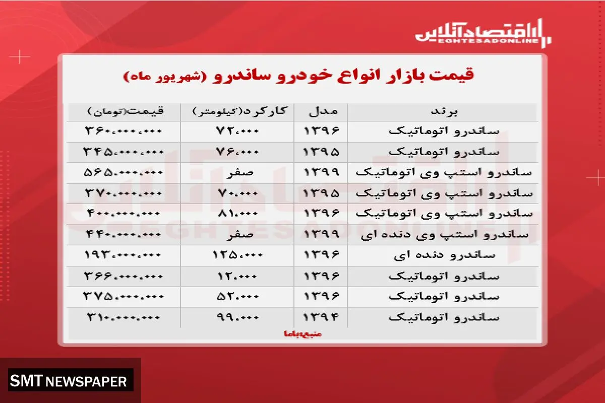 قیمت انواع خودرو ساندرو در بازار