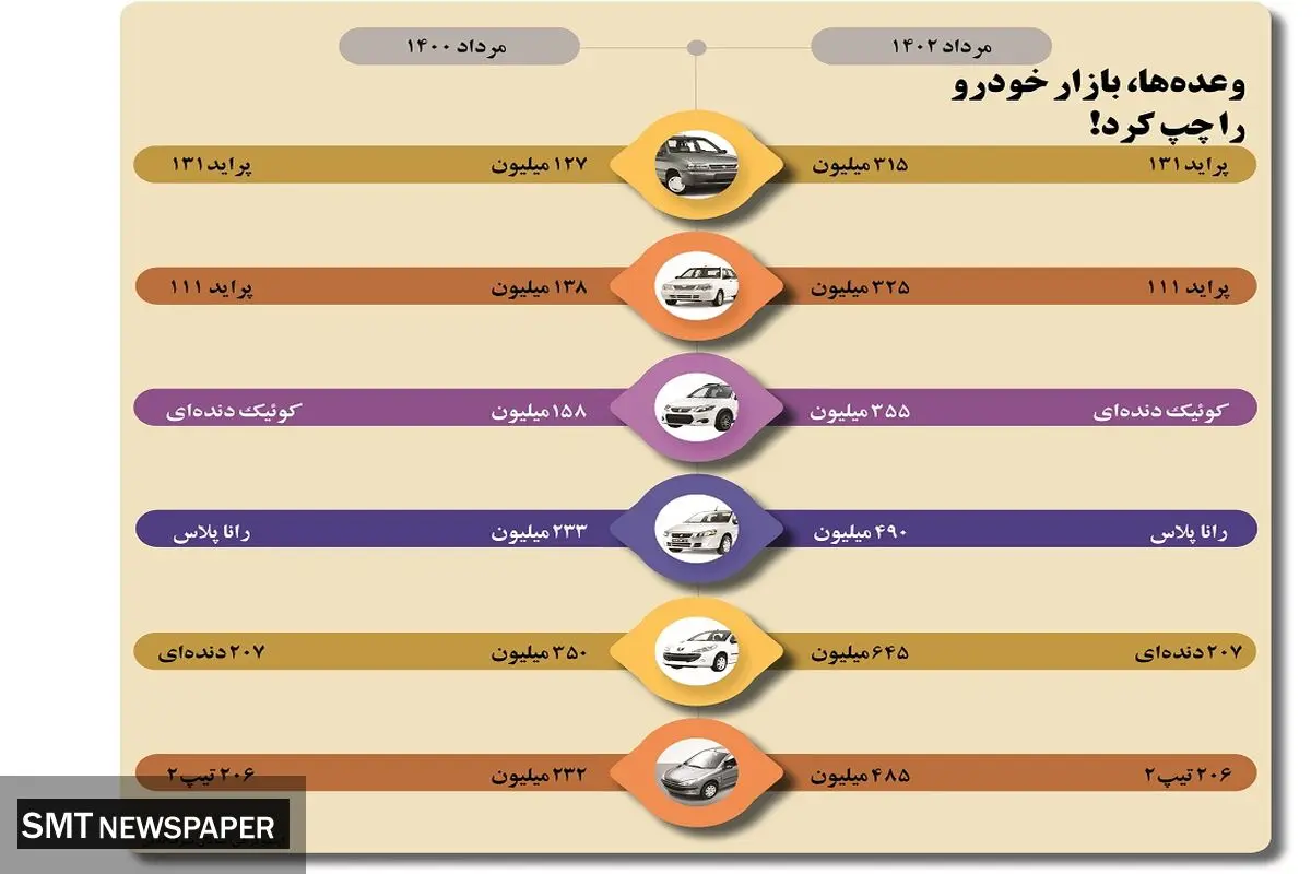 وعده ها بازار خودرو را چپ کرد!