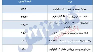 قیمت جدید مرغ در بازار مشخص می شود