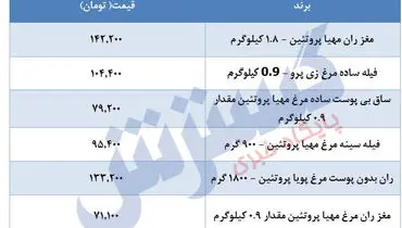 قیمت جدید مرغ در بازار مشخص می شود