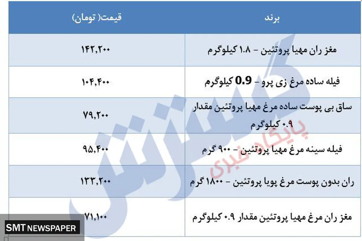 قیمت جدید مرغ در بازار مشخص می شود