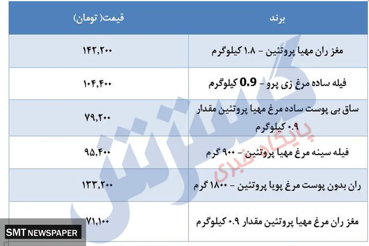 قیمت جدید مرغ در بازار مشخص می شود