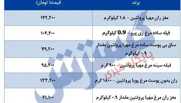 قیمت جدید مرغ در بازار مشخص می شود