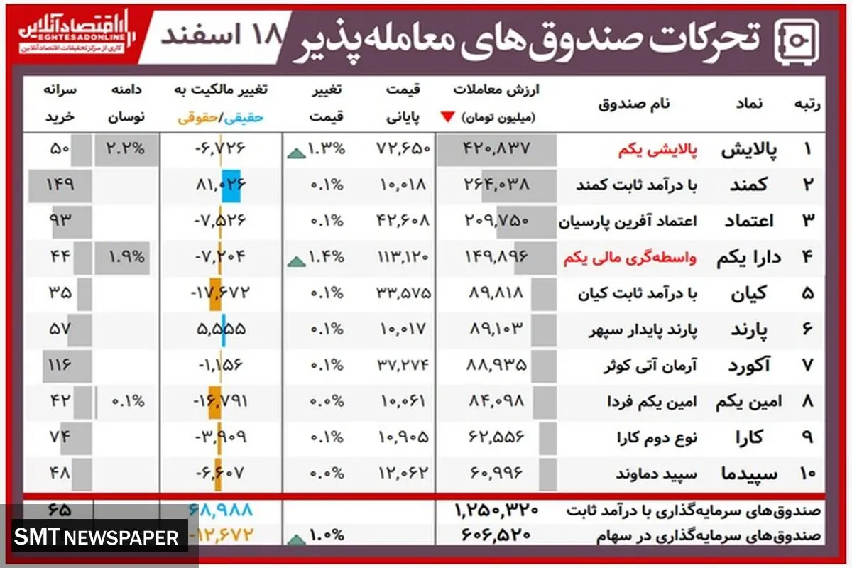 ارزش روز دارایکم و پالایشی‌یکم(۱۸ اسفند)