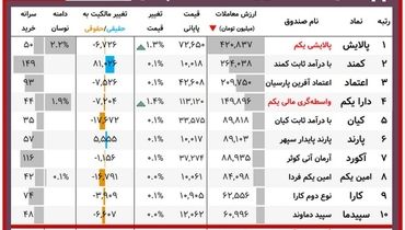 ارزش روز دارایکم و پالایشی‌یکم(۱۸ اسفند)