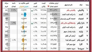 ارزش روز دارایکم و پالایشی‌یکم(۱۸ اسفند)