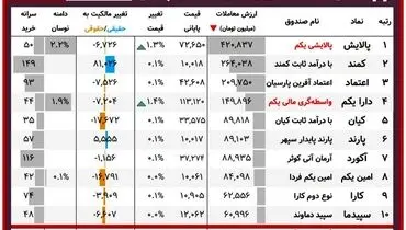ارزش روز دارایکم و پالایشی‌یکم(۱۸ اسفند)