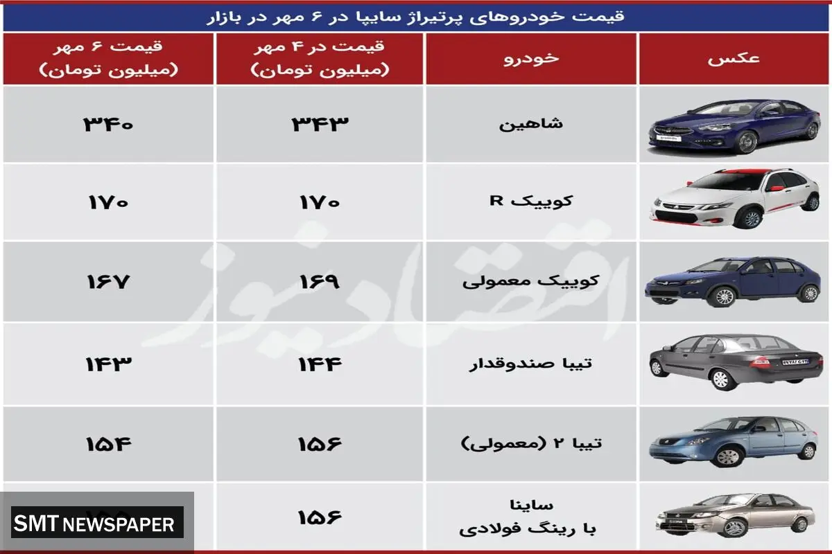 افت قیمت ۳ میلیون تومانی پرتیراژ‌های سایپا+ جدول