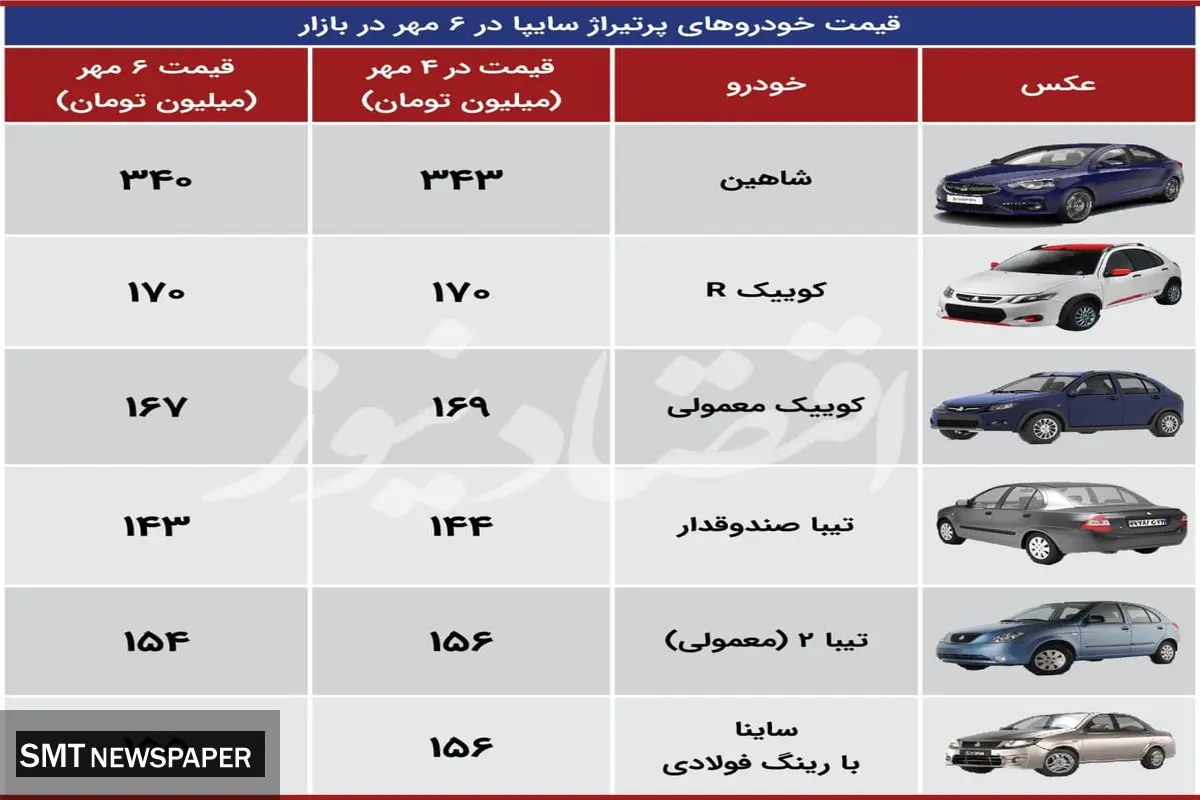 افت قیمت ۳ میلیون تومانی پرتیراژهای سایپا+ جدول