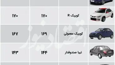افت قیمت ۳ میلیون تومانی پرتیراژ‌های سایپا+ جدول