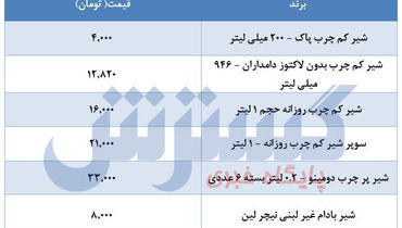 جدیدترین قیمت شیر در بازار+جدول