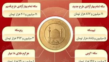 آخرین تغییرات قیمت سکه در بازار ( ۲۹ شهریور)
