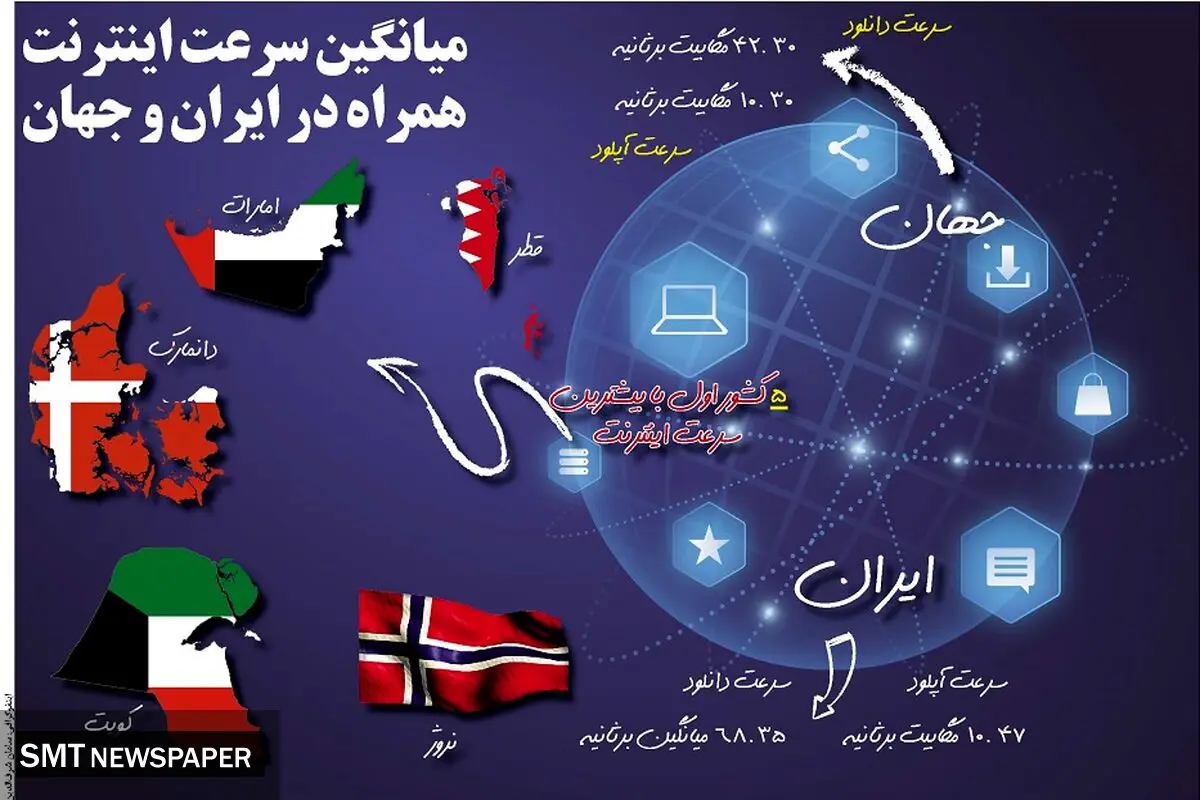 میانگین سرعت اینترنت همراه در ایران و جهان