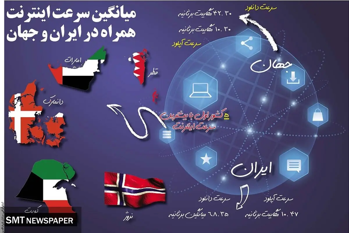 میانگین سرعت اینترنت همراه در ایران و جهان