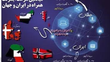 میانگین سرعت اینترنت همراه در ایران و جهان