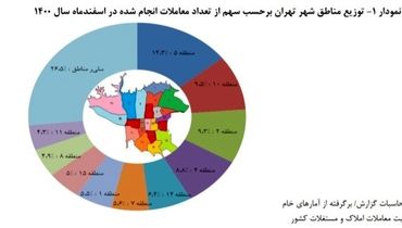 گران‌ترین قیمت خانه در تهران چند؟