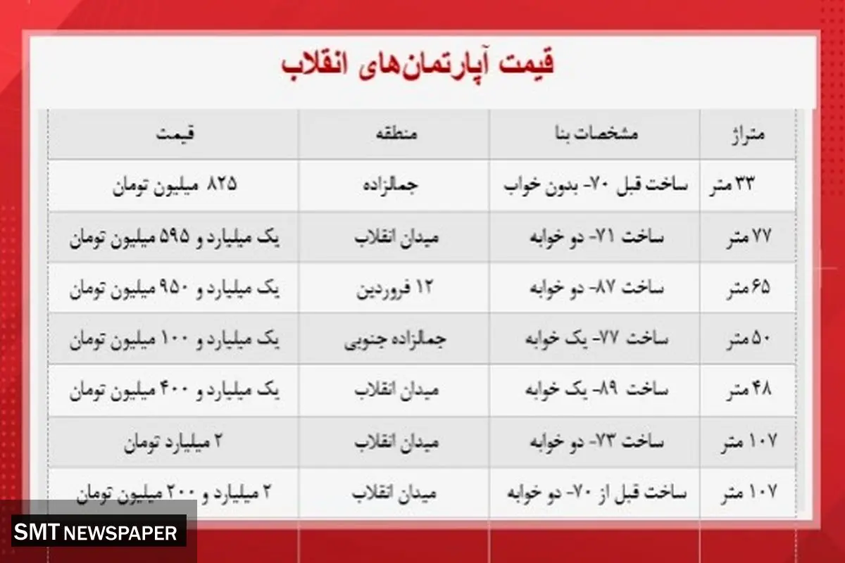 قیمت خانه در محله انقلاب +‌جدول