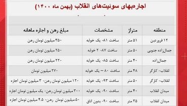 قیمت اجاره مسکن در محله انقلاب تهران + جدول
