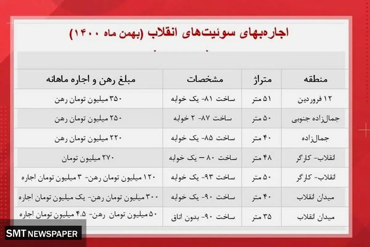 قیمت اجاره مسکن در محله انقلاب تهران + جدول