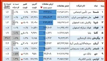 سهامداران برنده امروز بورس( ۲۵ مهر)