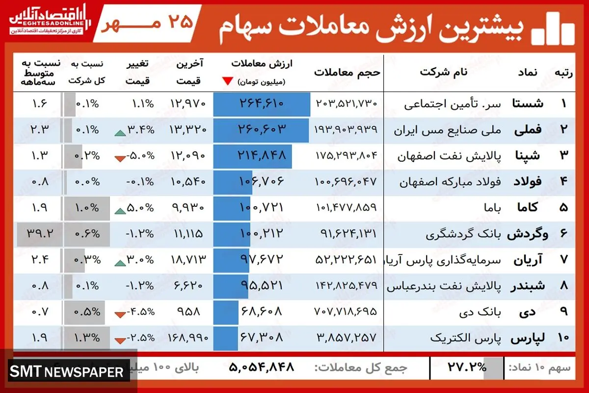 سهامداران برنده امروز بورس( ۲۵ مهر)