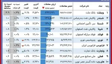 در بورس امروز چه گذشت؟+ جدول