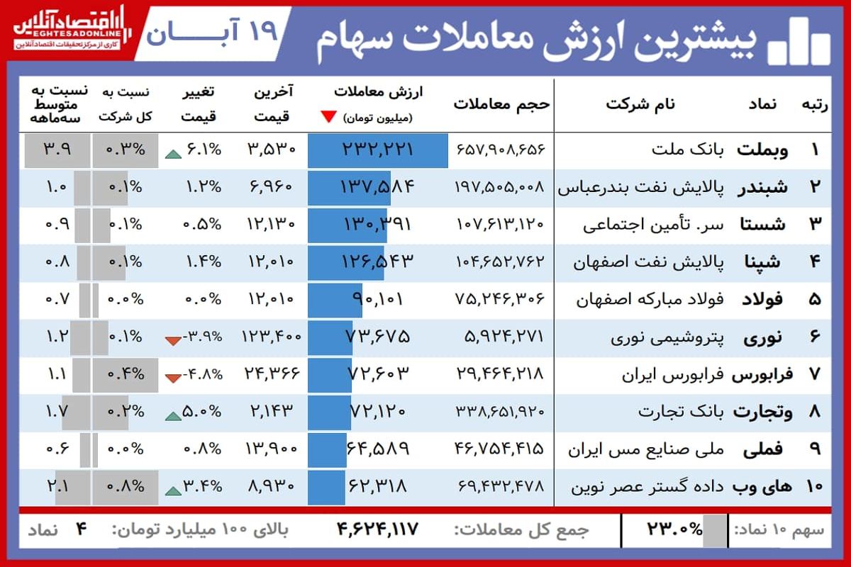 در بورس امروز چه گذشت؟+ جدول