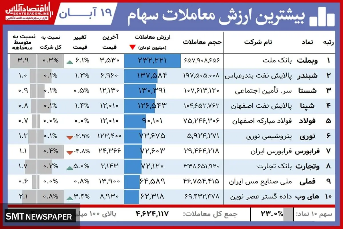 در بورس امروز چه گذشت؟+ جدول
