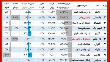 ارزش روز پالایشی یکم و دارا یکم( ۱۹ مهر)