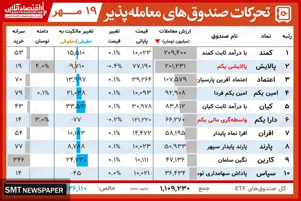 ارزش روز پالایشی یکم و دارا یکم( ۱۹ مهر)