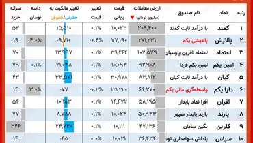 ارزش روز پالایشی یکم و دارا یکم( ۱۹ مهر)