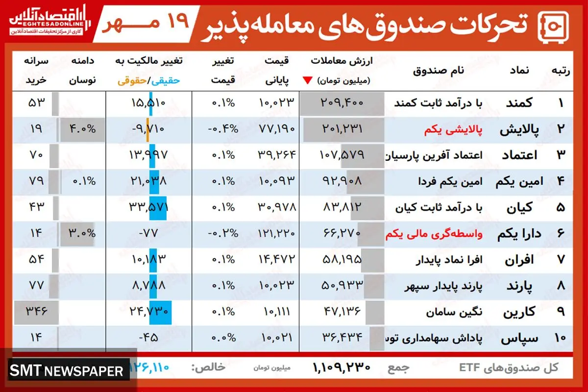 ارزش روز پالایشی یکم و دارا یکم( ۱۹ مهر)