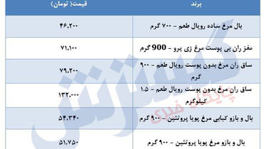 جدیدترین قیمت  مرغ در بازار+جدول