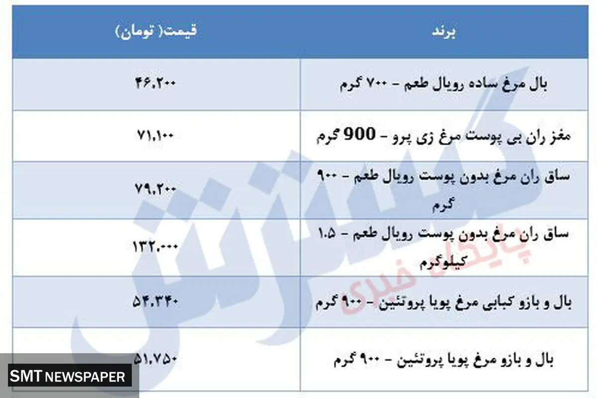جدیدترین قیمت  مرغ در بازار+جدول