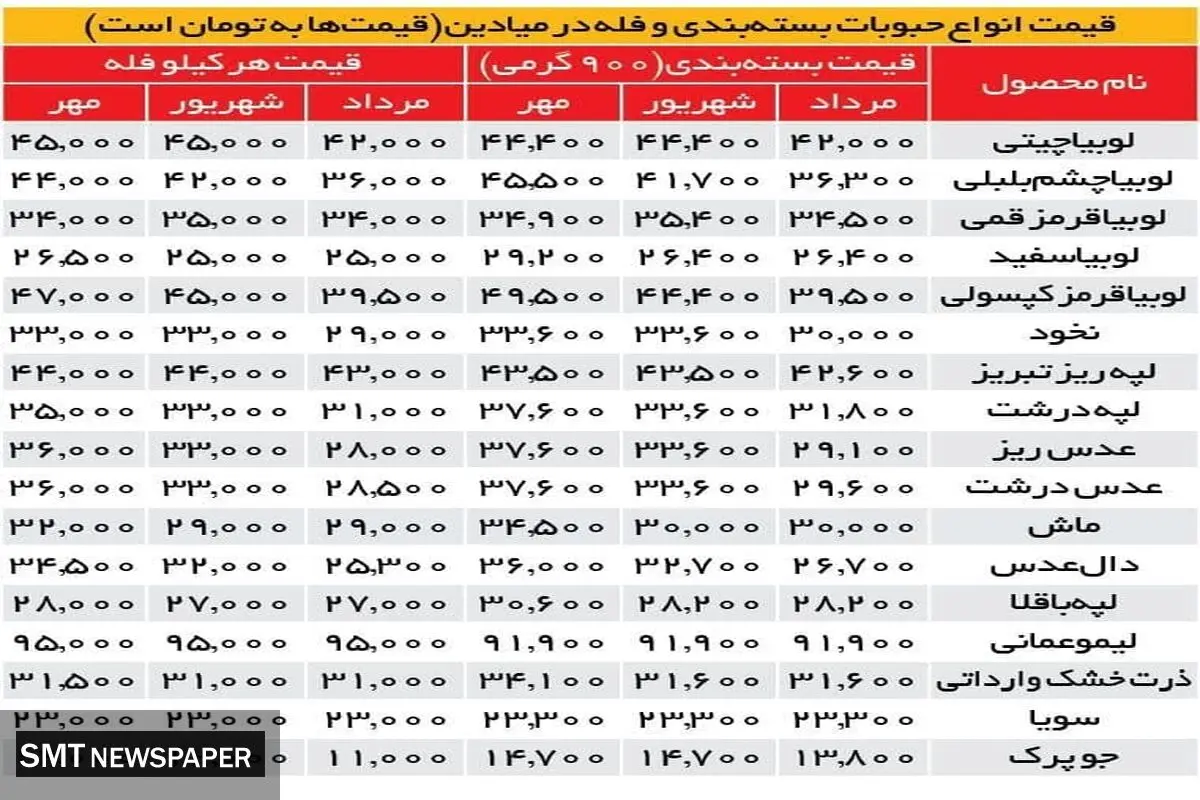 قیمت لوبیا چیتی در یک قدمی قیمت برنج ایرانی+ جدول