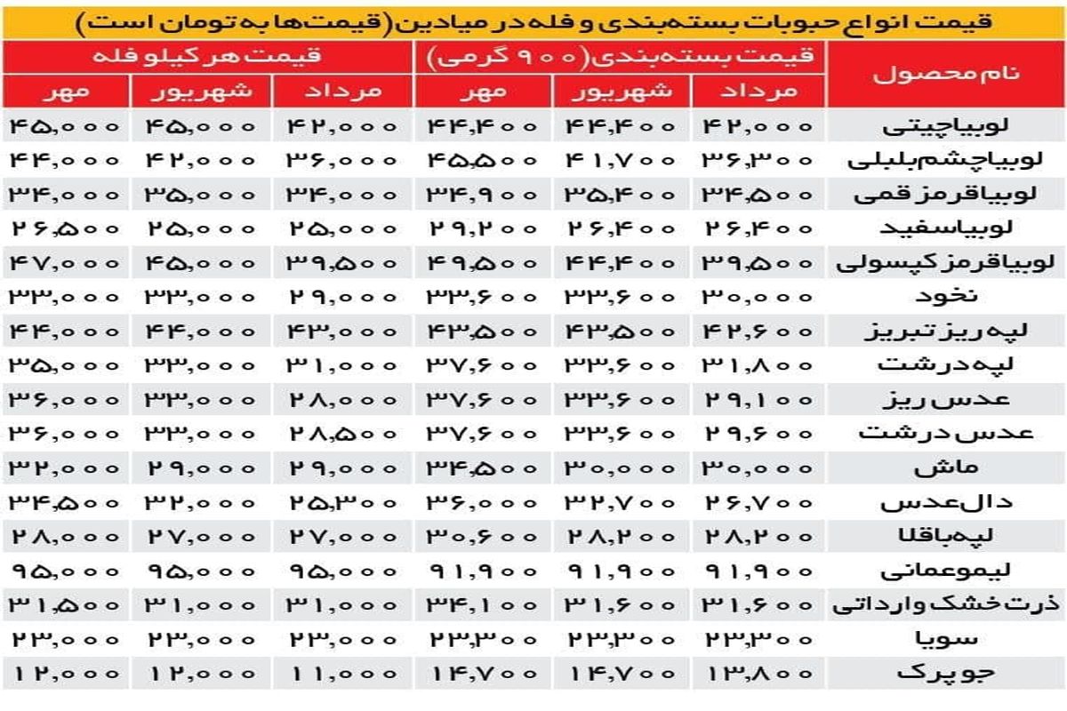 قیمت لوبیا چیتی در یک قدمی قیمت برنج ایرانی+ جدول