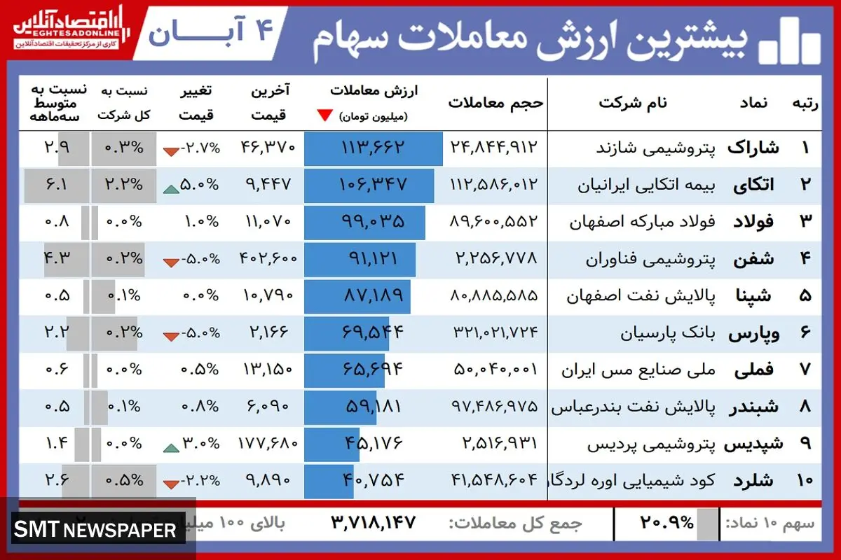 سود بیشتر نصیب این سهامداران در بورس امروز( ۴ آبان)