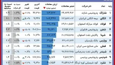 سود بیشتر نصیب این سهامداران در بورس امروز( ۴ آبان)