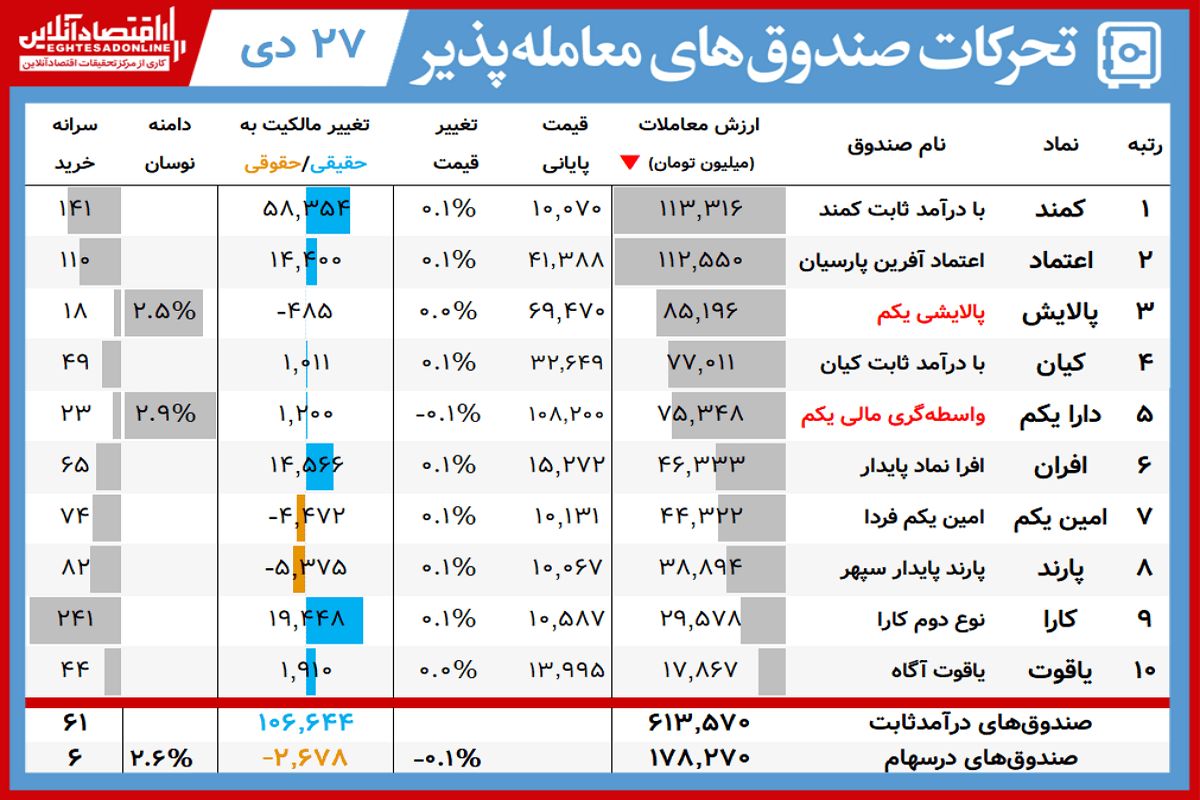 ارزش روز پالایشی یکم و دارایکم(۲۷ دی)