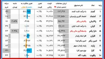 ارزش روز پالایشی یکم و دارایکم(۲۷ دی)