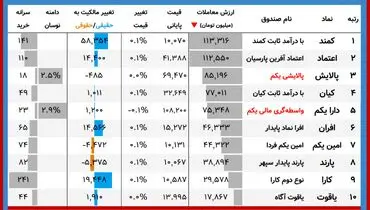 ارزش روز پالایشی یکم و دارایکم(۲۷ دی)