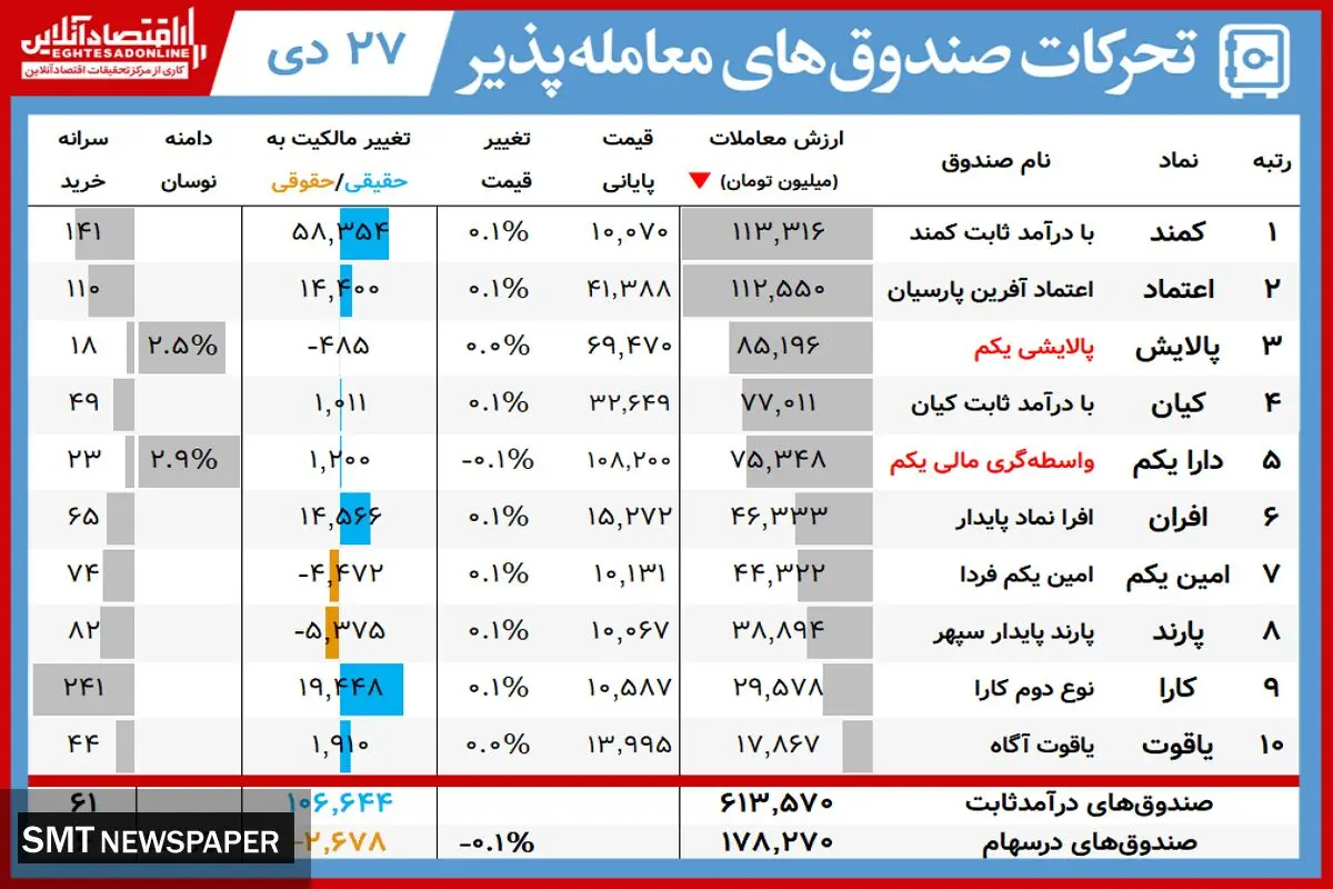 ارزش روز پالایشی یکم و دارایکم(۲۷ دی)