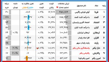 سهامداران پالایشی بخوانند/ ارزش روز پالایشی‌یکم و دارایکم(۲۵ دی)