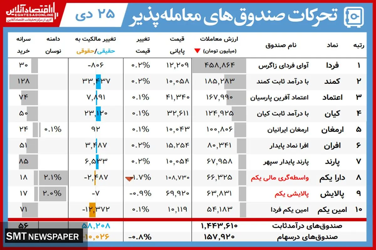سهامداران پالایشی بخوانند/ ارزش روز پالایشی‌یکم و دارایکم(۲۵ دی)