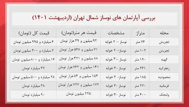آپارتمان های نوساز شمال تهران چند؟