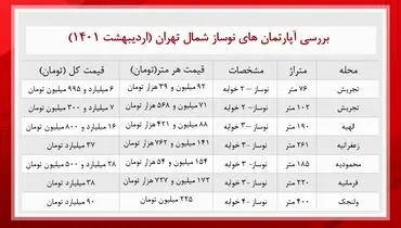 آپارتمان های نوساز شمال تهران چند؟