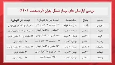آپارتمان های نوساز شمال تهران چند؟